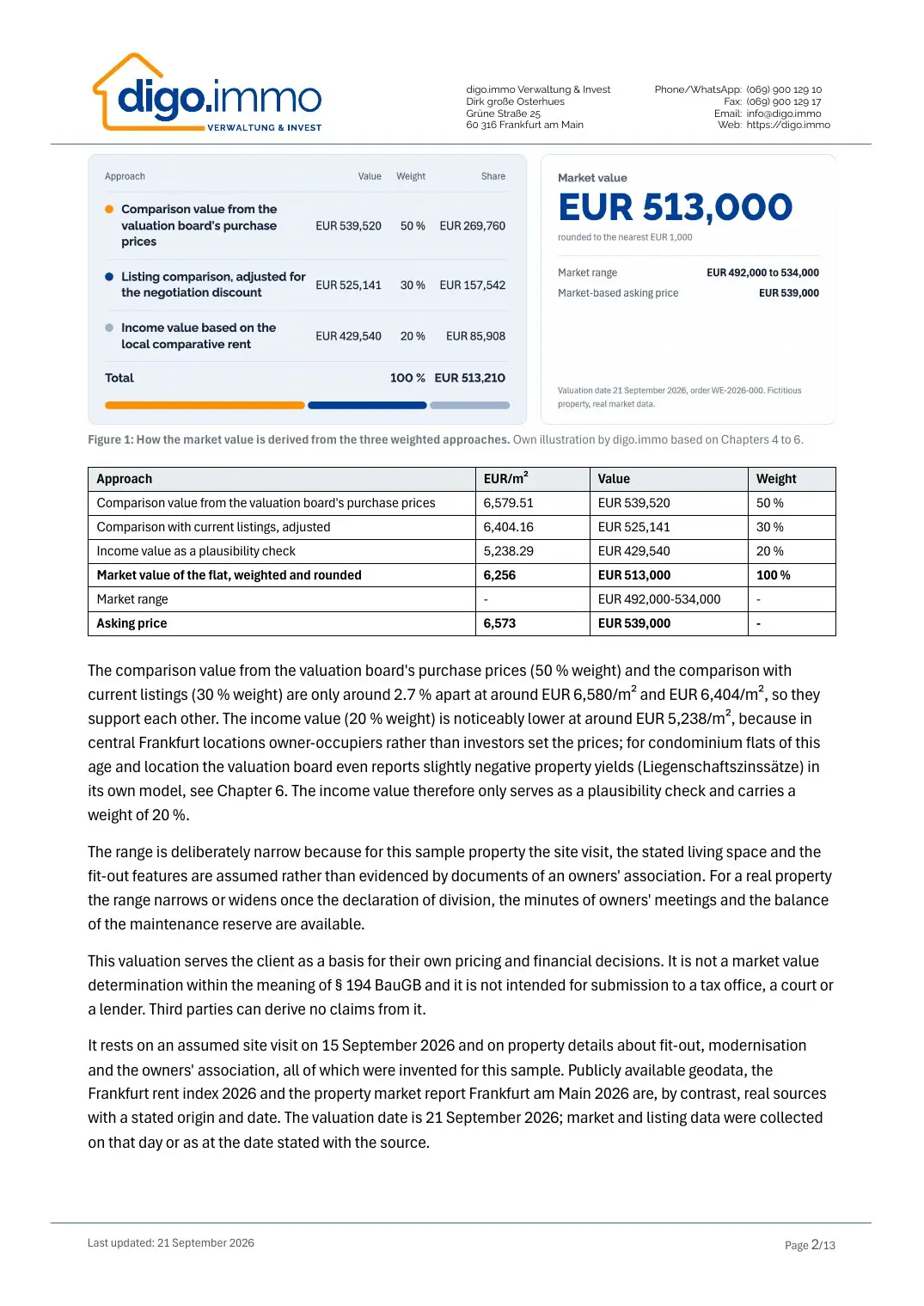 Result page of the sample document with the result chart, value range and asking price